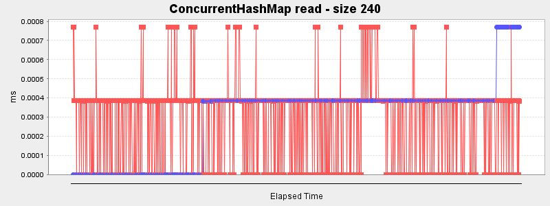 ConcurrentHashMap read - size 240